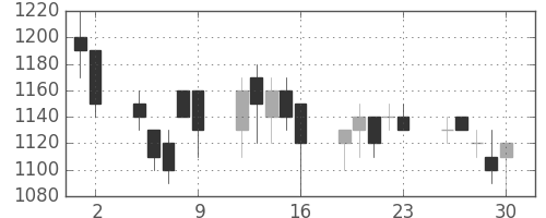 富士電機の日足チャート(1989年6月)