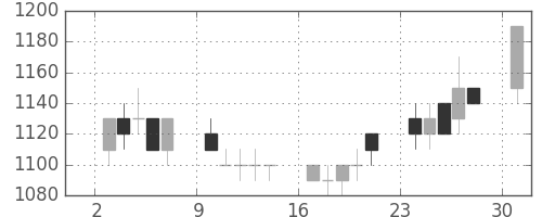富士電機の日足チャート(1989年7月)