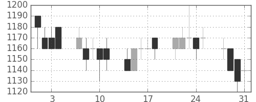 富士電機の日足チャート(1989年8月)
