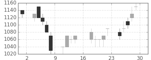 富士電機の日足チャート(1989年9月)