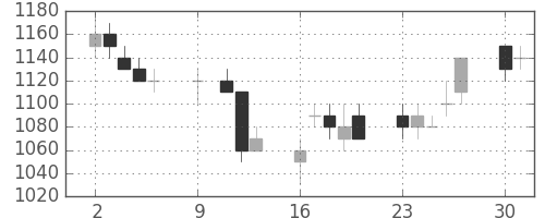 富士電機の日足チャート(1989年10月)