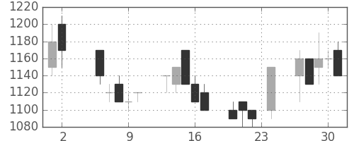 富士電機の日足チャート(1989年11月)