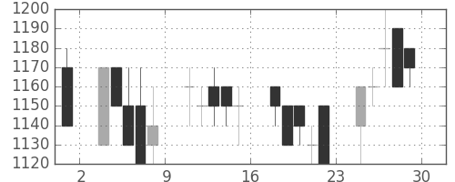 富士電機の日足チャート(1989年12月)