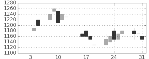 富士電機の日足チャート(1990年1月)
