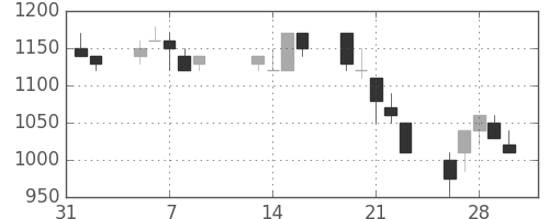 富士電機の日足チャート(1990年2月)