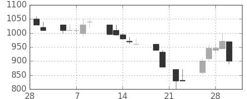 富士電機の日足チャート(1990年3月)