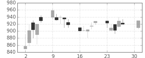 富士電機の日足チャート(1990年4月)