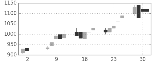 富士電機の日足チャート(1990年5月)