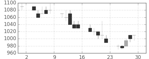 富士電機の日足チャート(1990年6月)