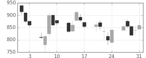 富士電機の日足チャート(1990年8月)