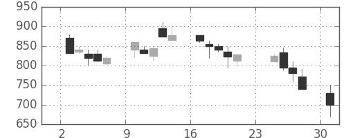 富士電機の日足チャート(1990年9月)