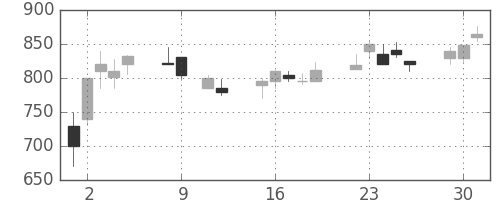 富士電機の日足チャート(1990年10月)