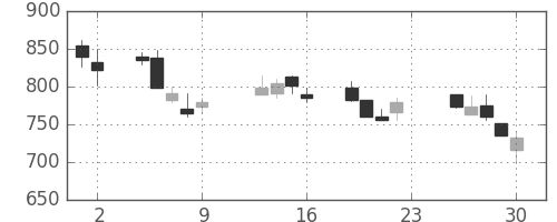 富士電機の日足チャート(1990年11月)