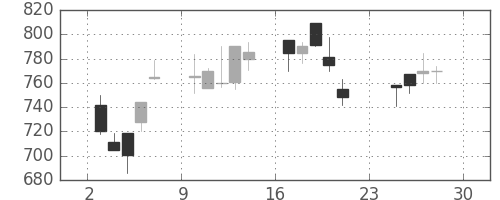 富士電機の日足チャート(1990年12月)