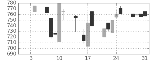 富士電機の日足チャート(1991年1月)