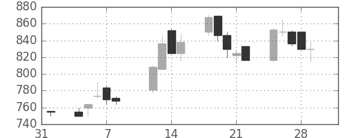 富士電機の日足チャート(1991年2月)