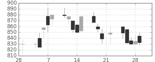 富士電機の日足チャート(1991年3月)
