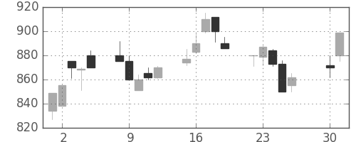 富士電機の日足チャート(1991年4月)