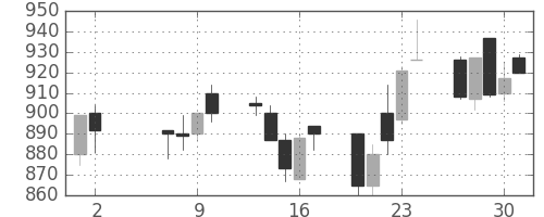 富士電機の日足チャート(1991年5月)