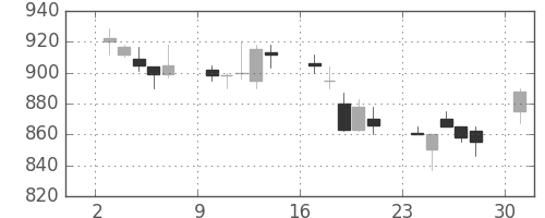 富士電機の日足チャート(1991年6月)