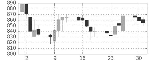 富士電機の日足チャート(1991年7月)