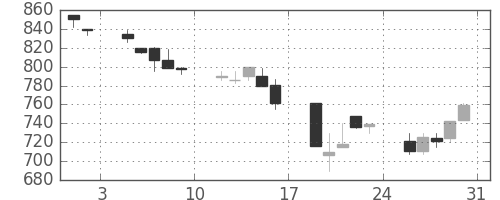 富士電機の日足チャート(1991年8月)