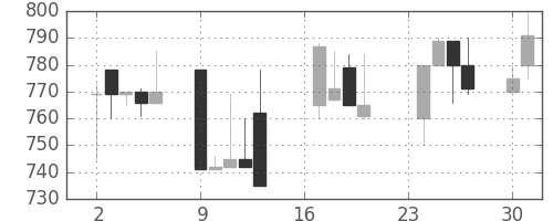 富士電機の日足チャート(1991年9月)