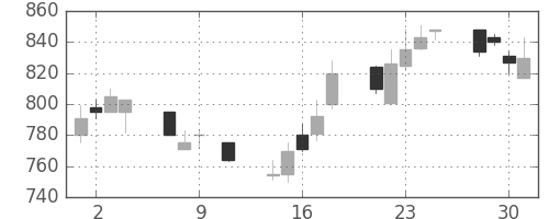 富士電機の日足チャート(1991年10月)