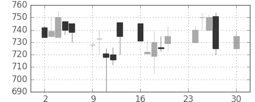 富士電機の日足チャート(1991年12月)
