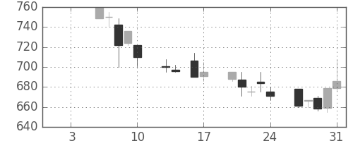 富士電機の日足チャート(1992年1月)