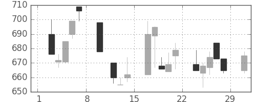 富士電機の日足チャート(1992年2月)