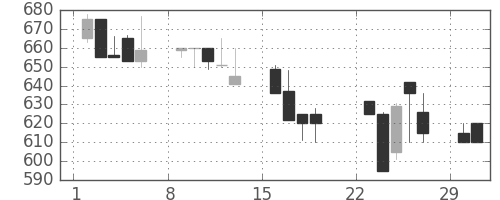 富士電機の日足チャート(1992年3月)