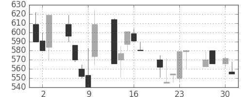 富士電機の日足チャート(1992年4月)