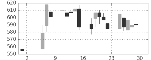富士電機の日足チャート(1992年5月)