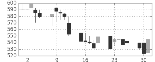 富士電機の日足チャート(1992年6月)