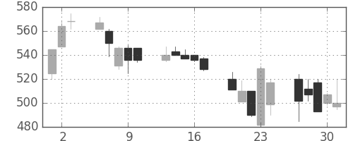 富士電機の日足チャート(1992年7月)