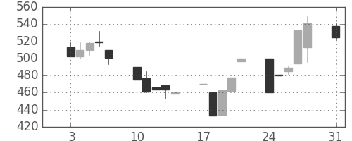 富士電機の日足チャート(1992年8月)