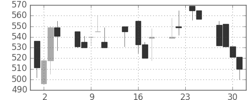 富士電機の日足チャート(1992年9月)