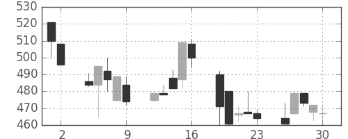 富士電機の日足チャート(1992年10月)