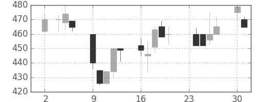富士電機の日足チャート(1992年11月)