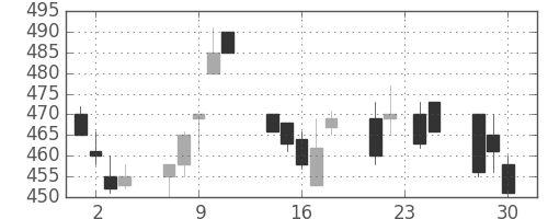 富士電機の日足チャート(1992年12月)