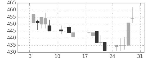 富士電機の日足チャート(1993年1月)