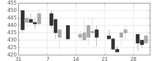 富士電機の日足チャート(1993年2月)