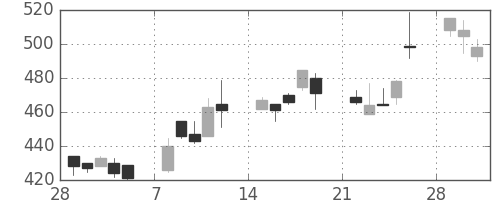 富士電機の日足チャート(1993年3月)