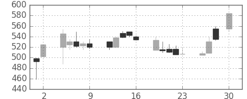 富士電機の日足チャート(1993年4月)