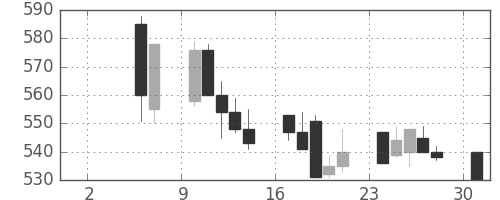富士電機の日足チャート(1993年5月)