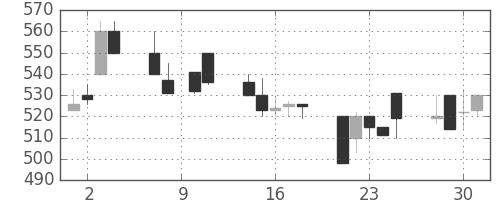 富士電機の日足チャート(1993年6月)
