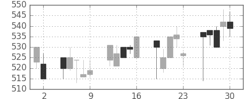 富士電機の日足チャート(1993年7月)