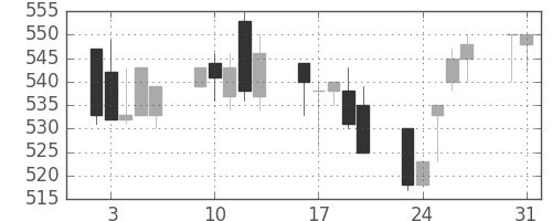 富士電機の日足チャート(1993年8月)