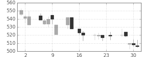 富士電機の日足チャート(1993年9月)